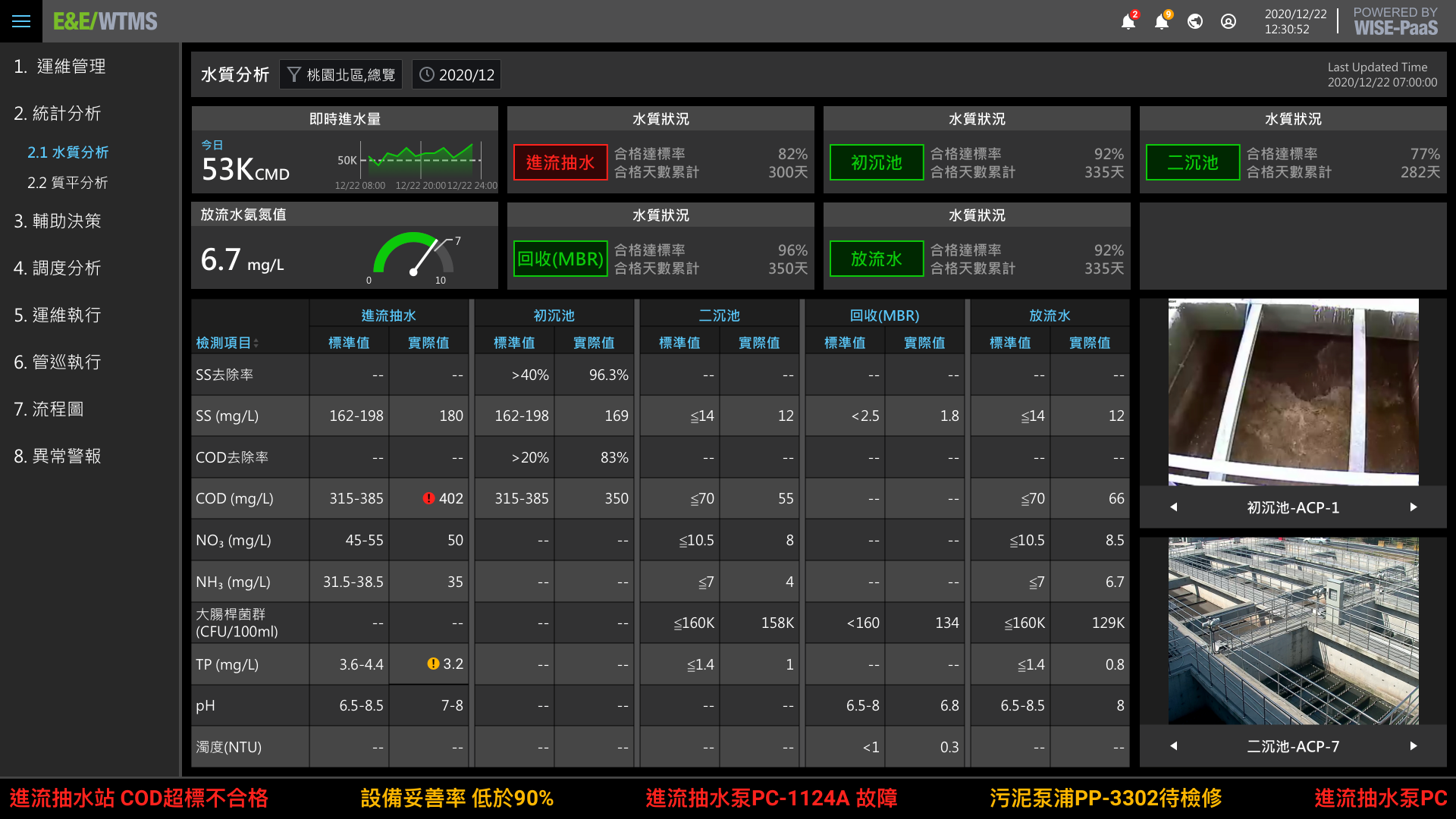 Water Treatment Management System Strategic Management Indicators